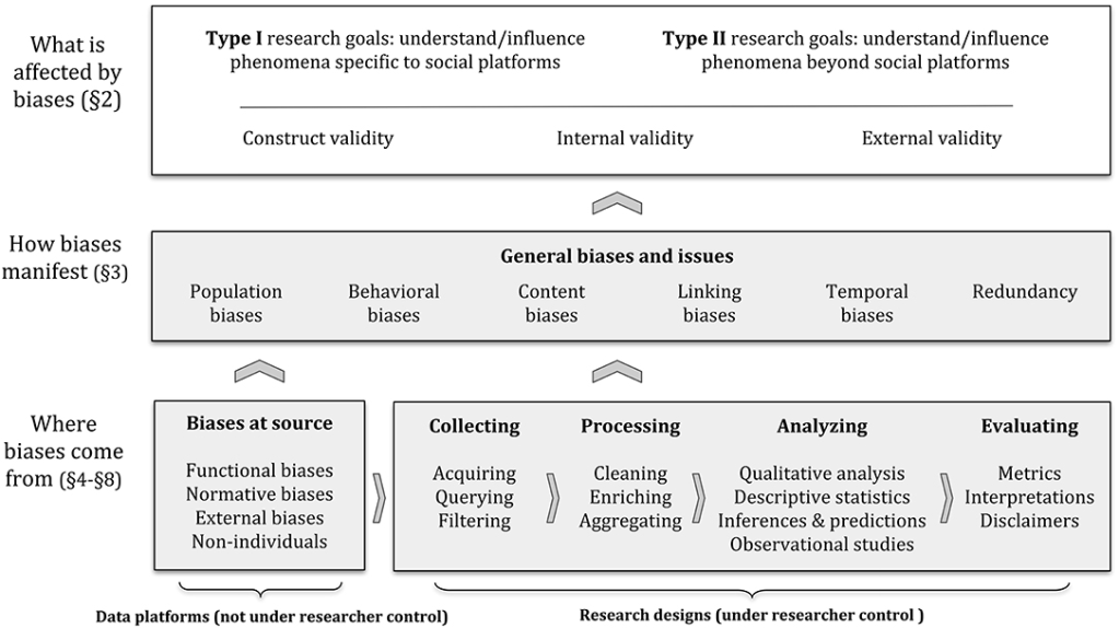 So, how can researchers identify and mitigate hidden biases in their methods? The first step is recognizing that biases exist.