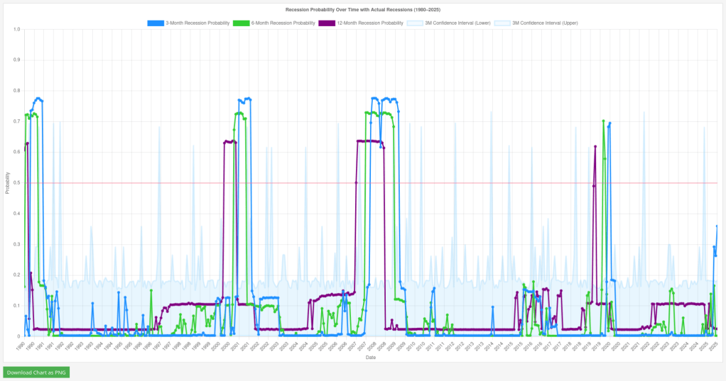The U.S. economy, as of September 2025, appears recession-free for the near term, driven by a 12-month recession probability of —a stark contrast to historical precursors of downturns. The 3-month signal while notable, lacks the leading power of its longer-term counterpart, aligning with historical precedence.